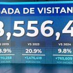 República Dominicana ha recibido 8.5 MM de visitantes en el período enero- agosto 2026