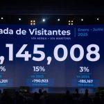 Ministerio de Turismo: RD recibió más de seis millones de visitantes en el primer semestre de 2025